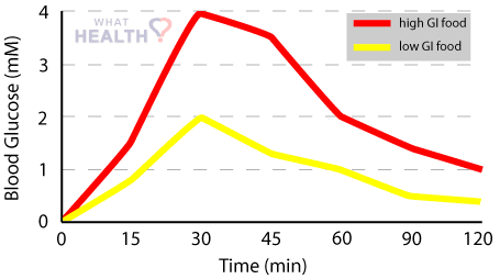 Blood Sugar Levels