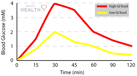 Graph showing blood glucose levels of high and low GI foods over time