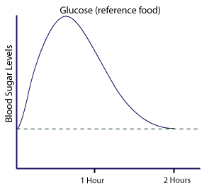 Glycemic index reference graph - glucose
