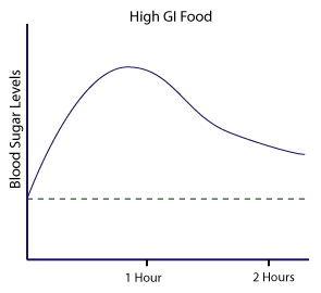 Glycemic index graph - high GI food