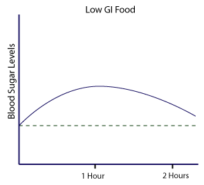 Glycemic index graph - low GI food