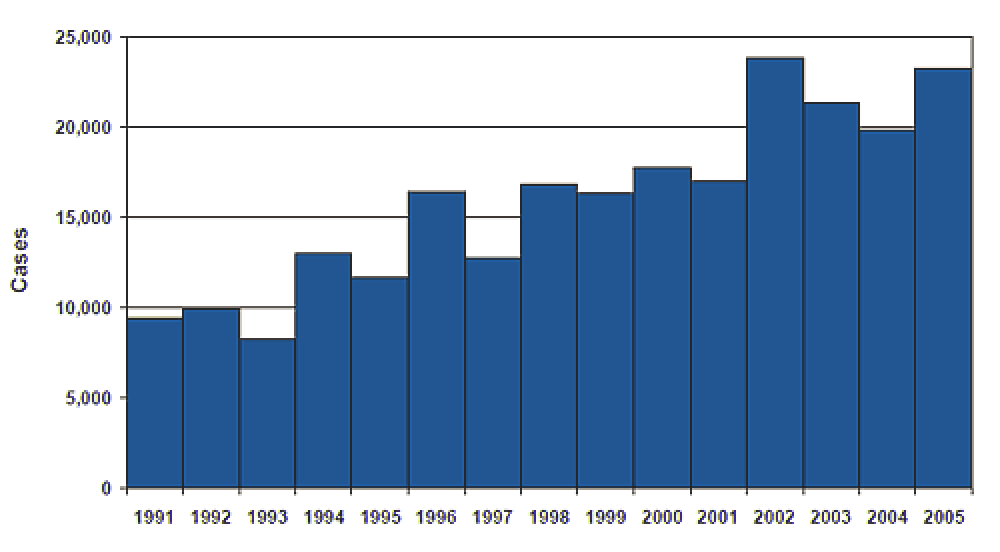 Number reported Lyme disease cases